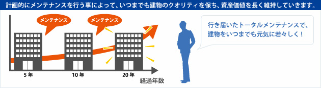 計画的にメンテナンスを行う事によって、いつまでも建物のクオリティを保ち、資産価値を長く維持していきます。