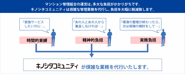 マンション管理組合の運営は、多大な負担がかかりがちです。キノシタコミュニティは煩雑な管理業務を代行し、負担を大幅に軽減致します。