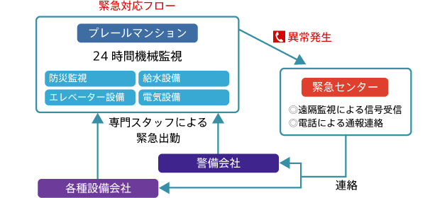 緊急応募フロー